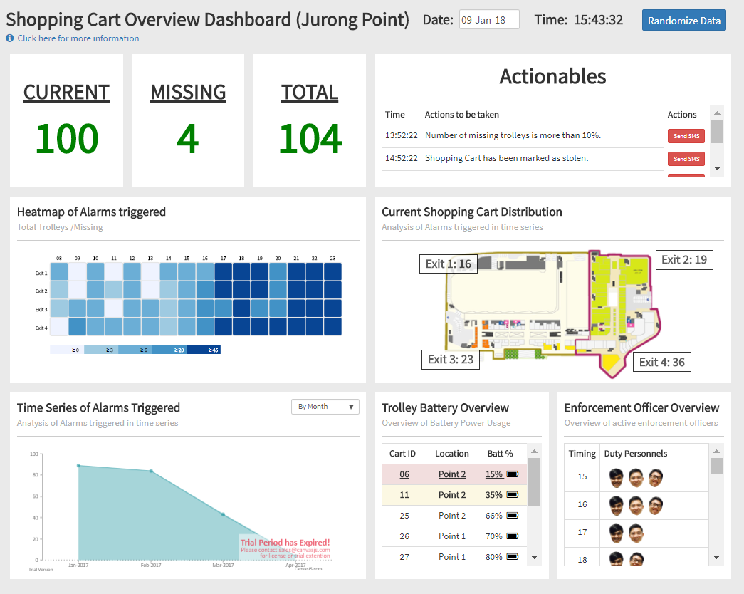 IOT Shopping trolley misuse dashboard