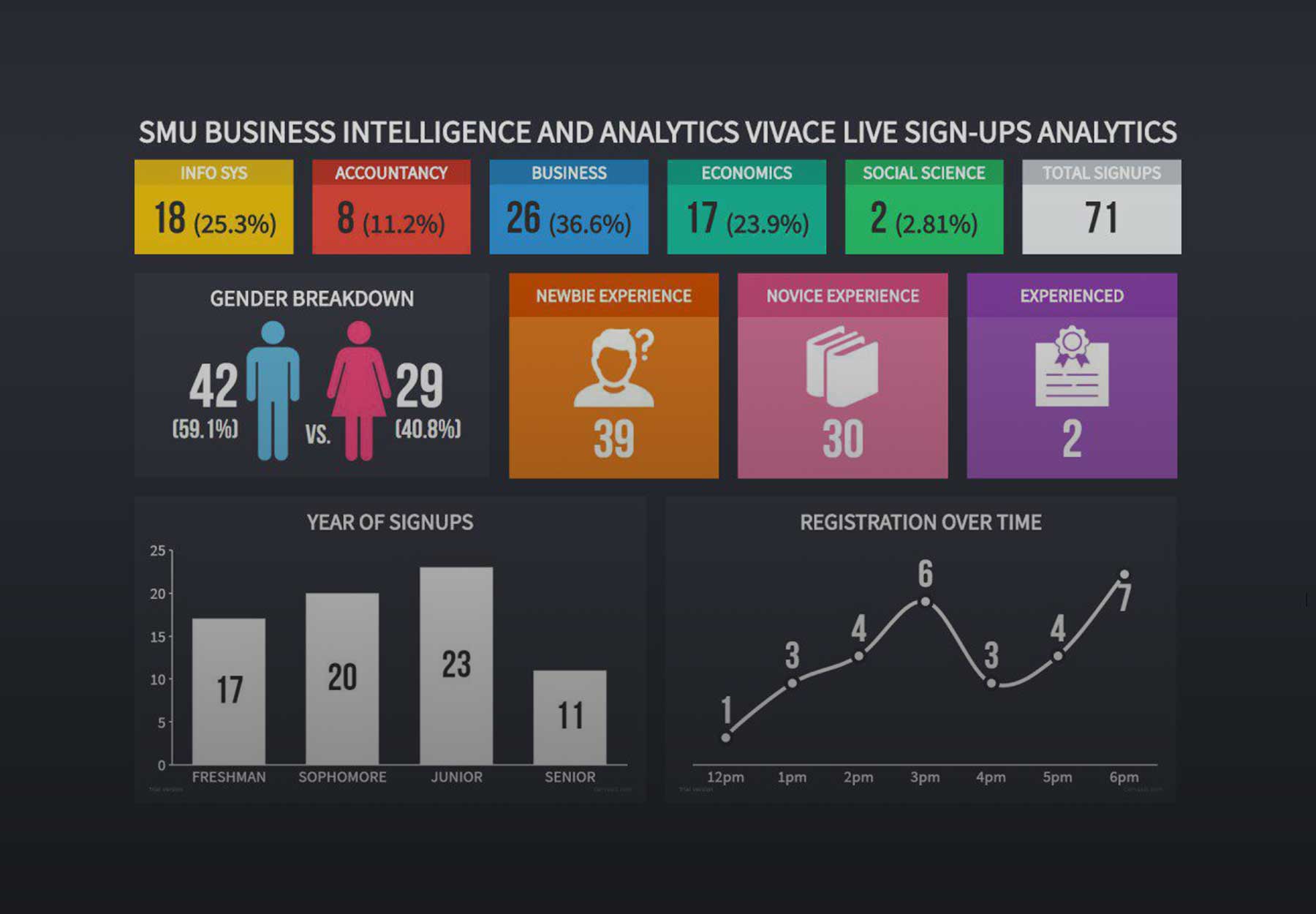 portfolio-website-Dashboard visualisation of SMUBIA Live Dashboard